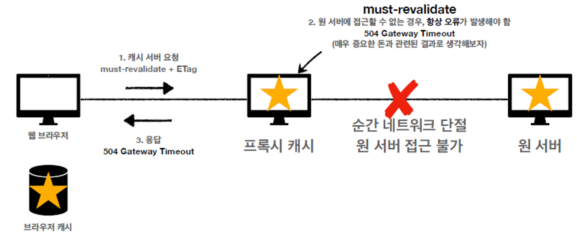 must-revalidate