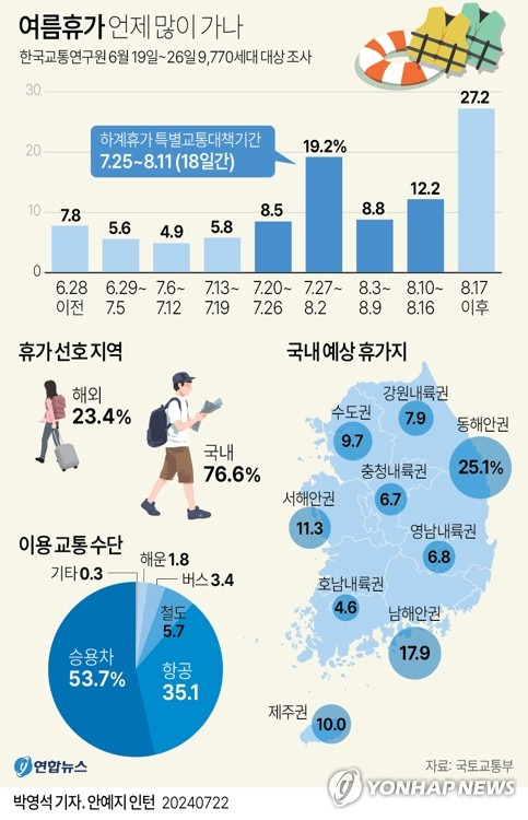 여름 휴가&amp;#44; 이제는 가볍고 편리하게! 2025 여름휴가 교통대책 총정리