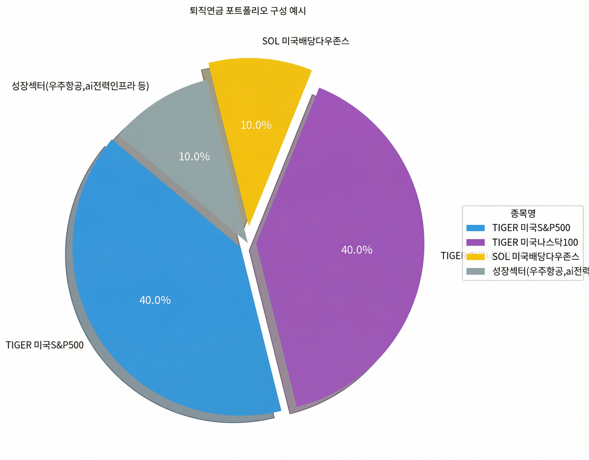 하나은행dc형 퇴직연금etf포트폴리오구성예시