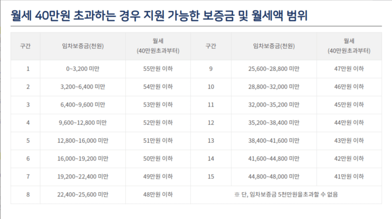 월세 40만원 초과시 지원 가능한 보증금 및 월세액 범위