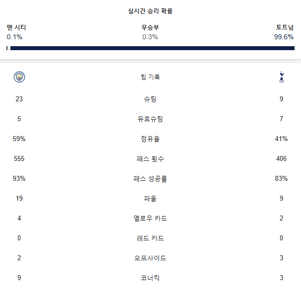 토트넘 맨시티 하이라이트