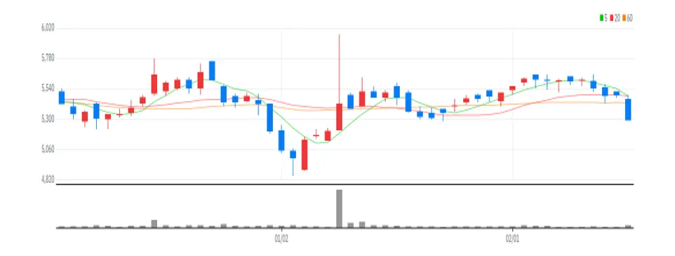 HRS 차트