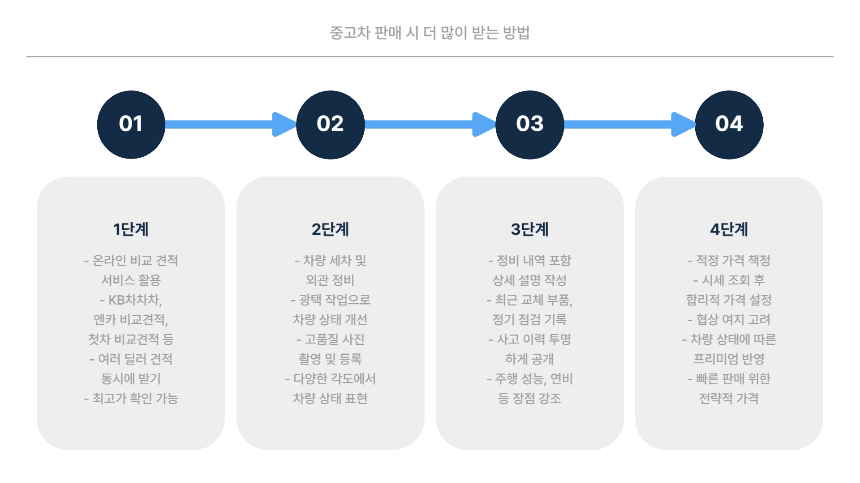 2025 중고차 시세 조회 꿀팁! 가격 비교 바로가기 링크 모음