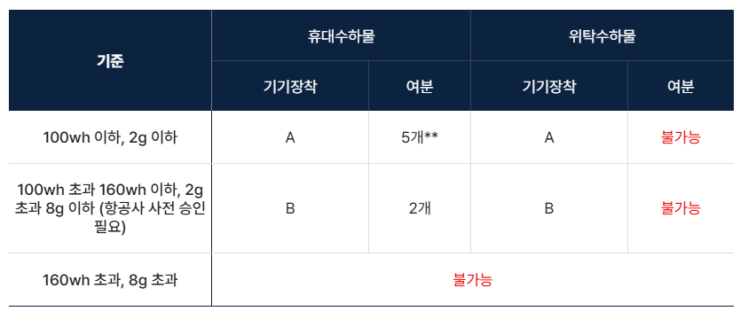 에어프레미아 리튬배터리 운송규정