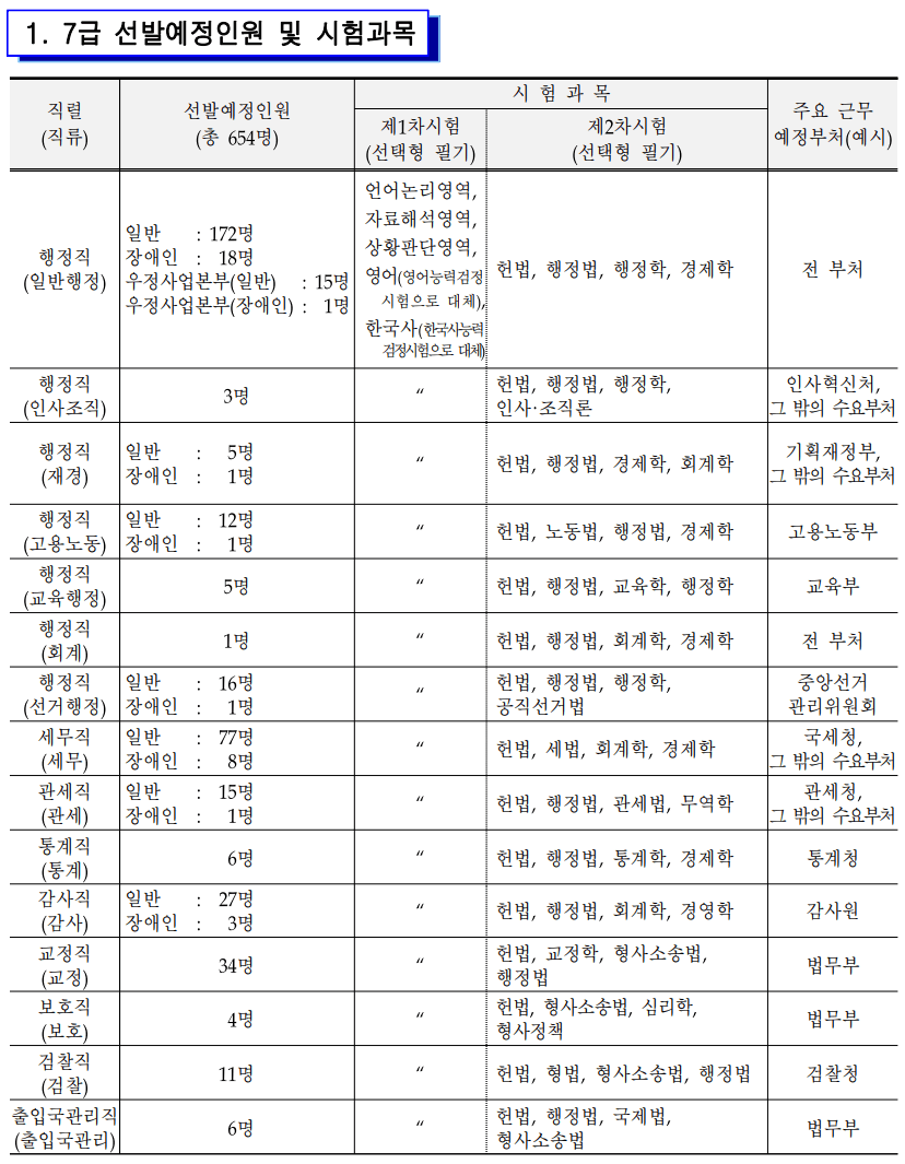2024-국가직-7급-선발인원