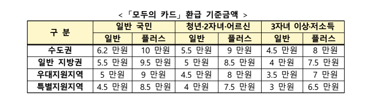 모두의 카드 환급 기준금액표