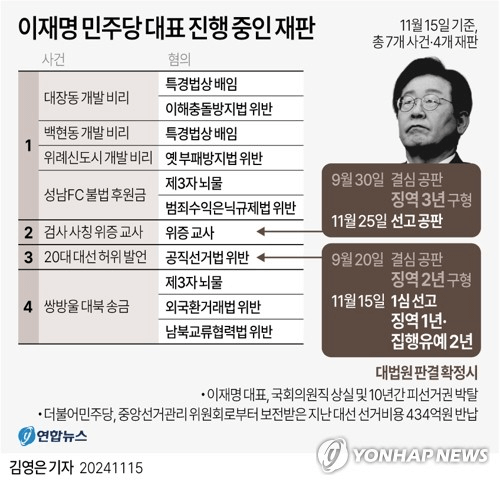이재명 대표 진행중인 재판