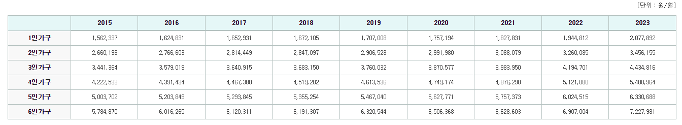 가구별 중위소득 기준(출처 : 통계청e-나라지표)