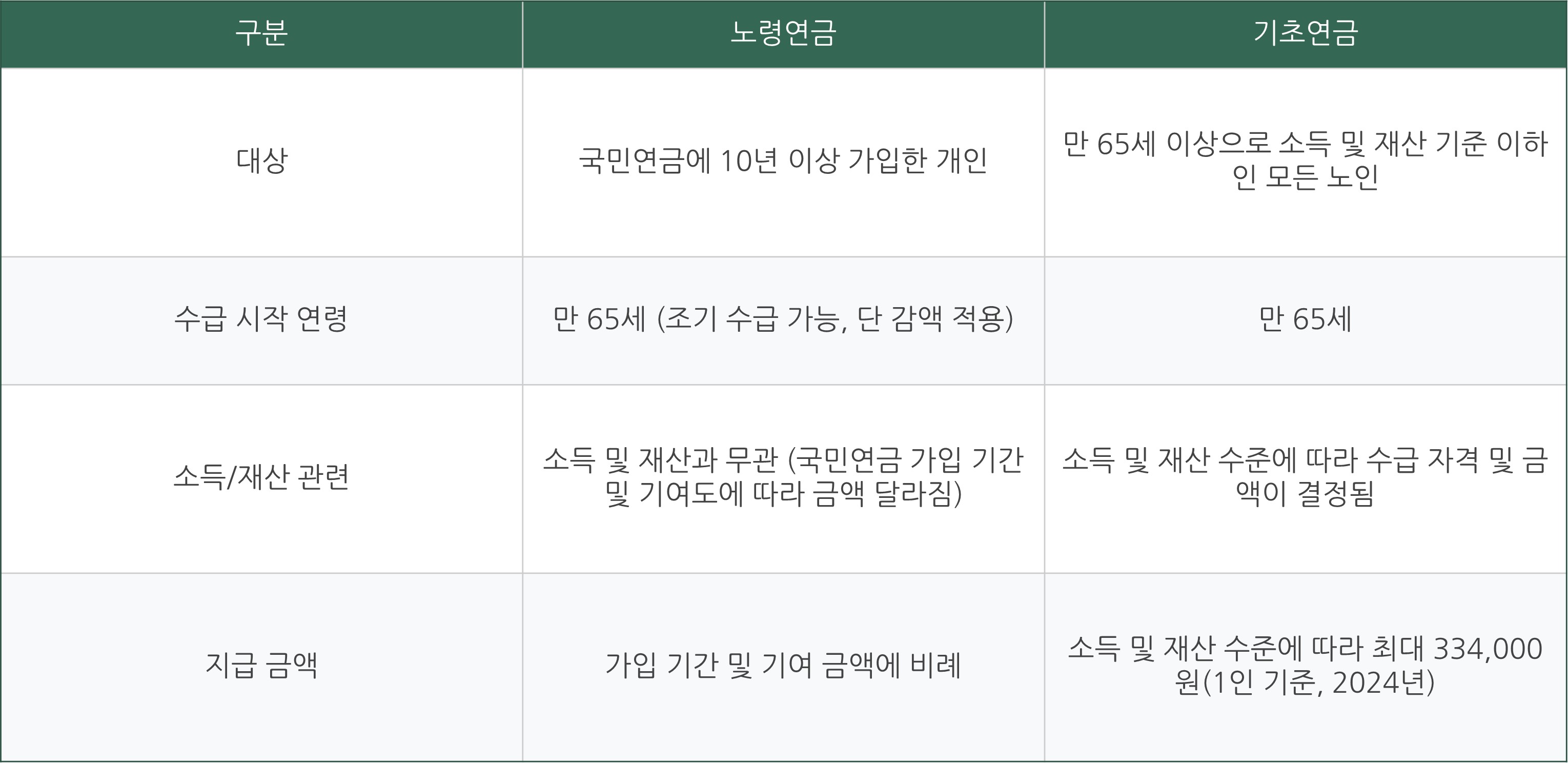 노령연금 수급자격 금액 나이