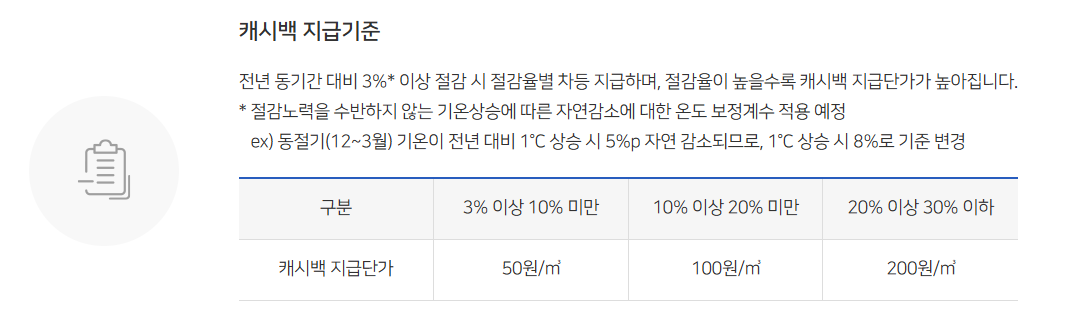 도시가스 절약 캐시백 신청 방법, 조건 총정리