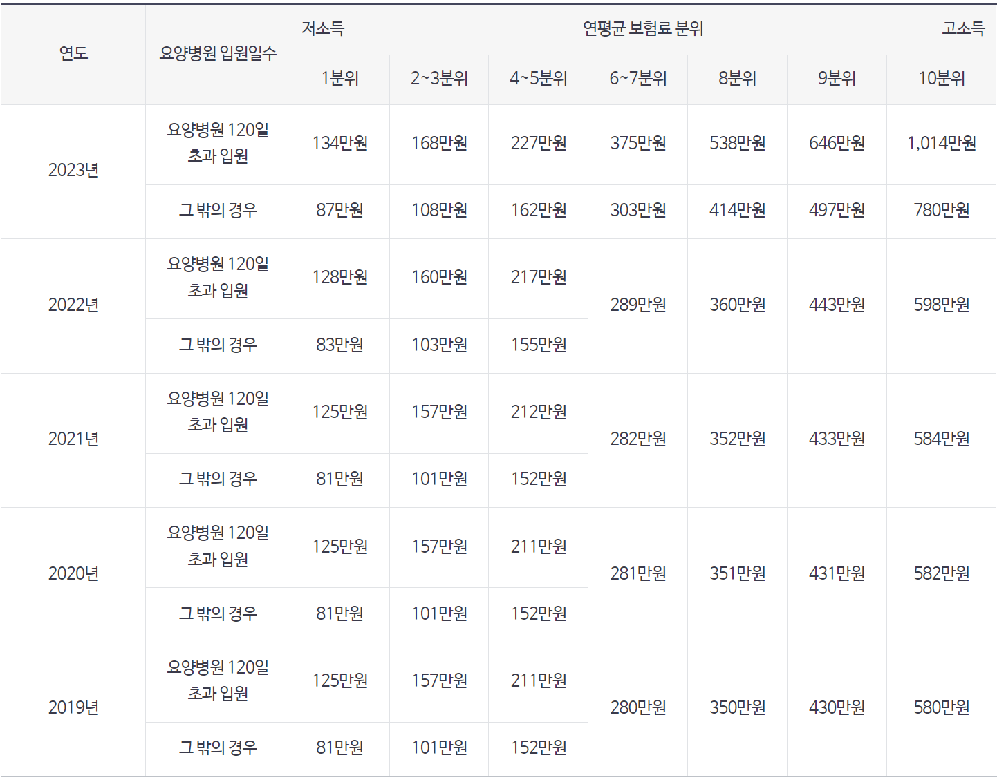 본인부담상한액 기준