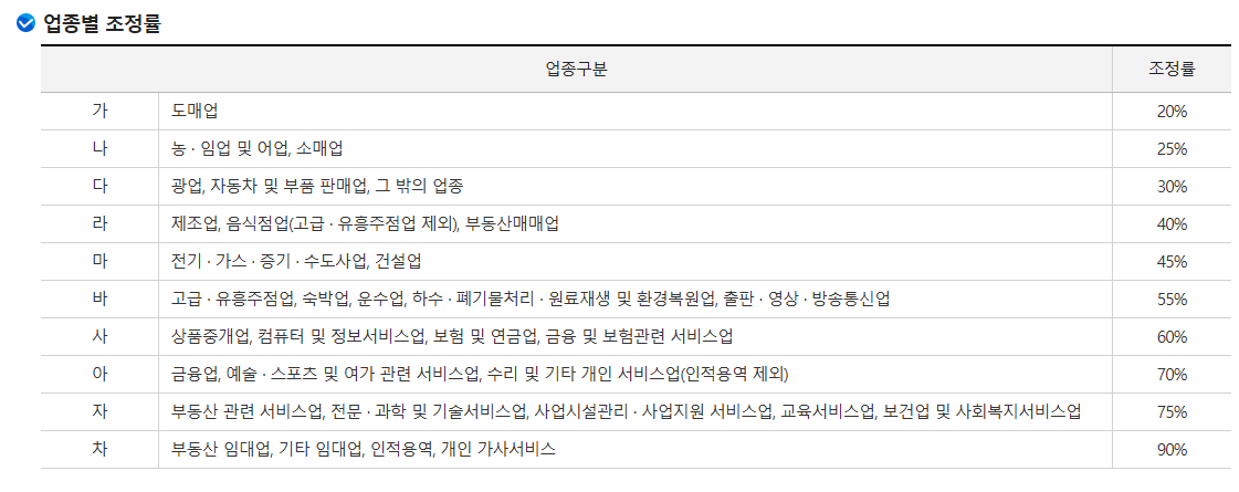 업종별조정률