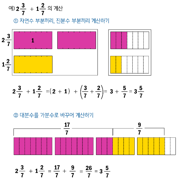 (대분수) + (대분수) : 분수 부분의 합이 1보다 작은 경우