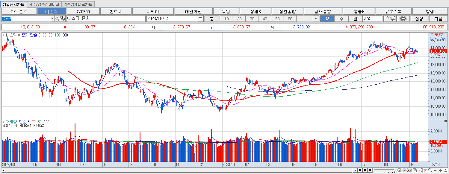 9.14 나스닥 마감
