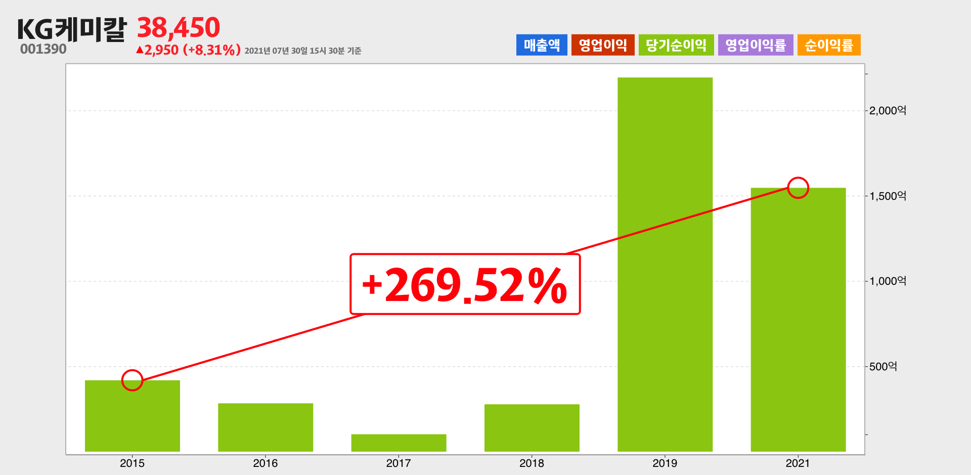 KG케미칼 순이익