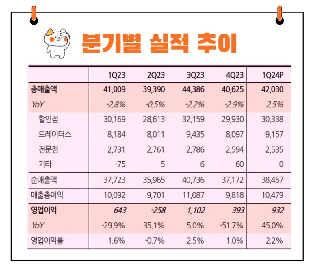 이마트 실적발표