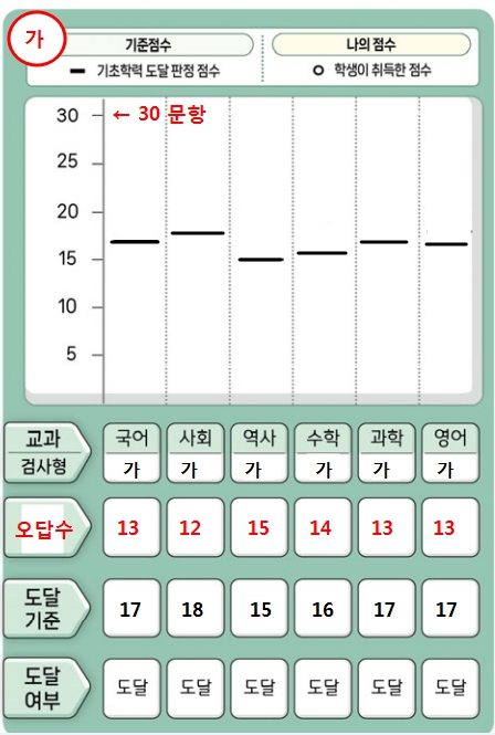 2025 기초학력진단평가 고등학교 미달기준점수