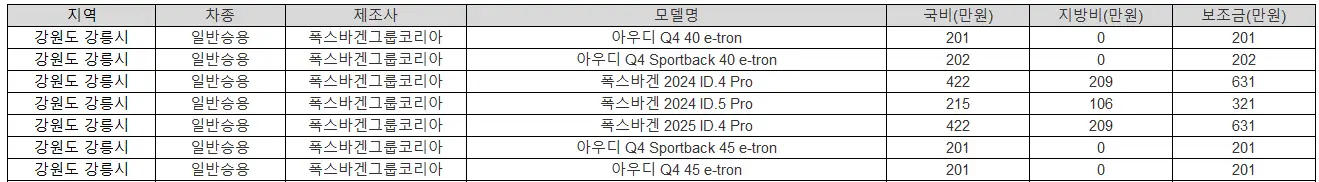 2025년 강원도 강릉시 전기차 보조금