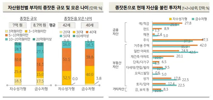 자수성가형 부자의 자산관리
