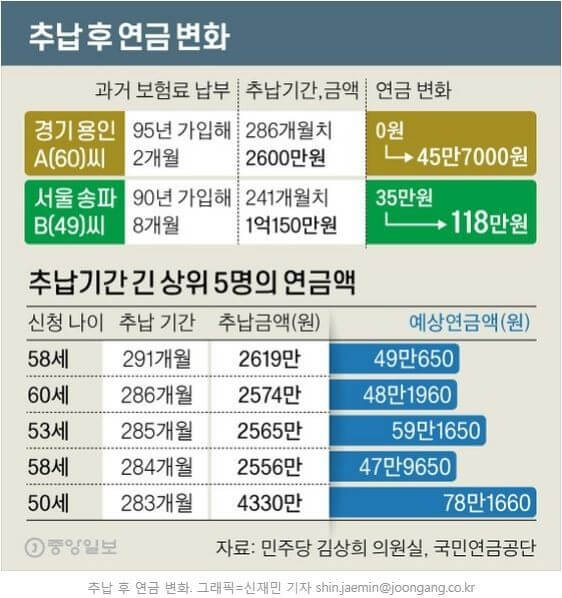 연금의 변화