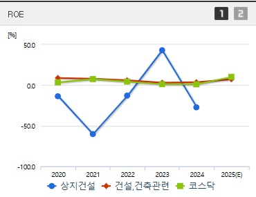 상지건설 주가 ROE