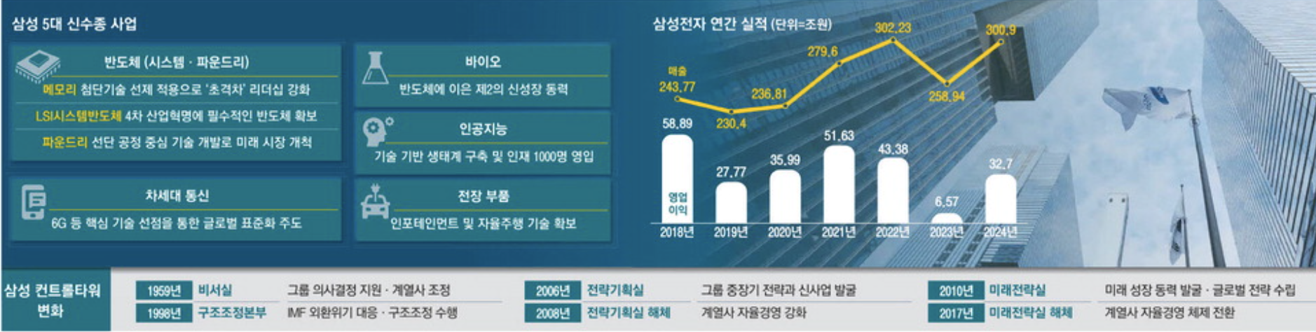 삼성 5대 신수종 사업 및 컨트롤타워 변화 (출처 : 매일경제)