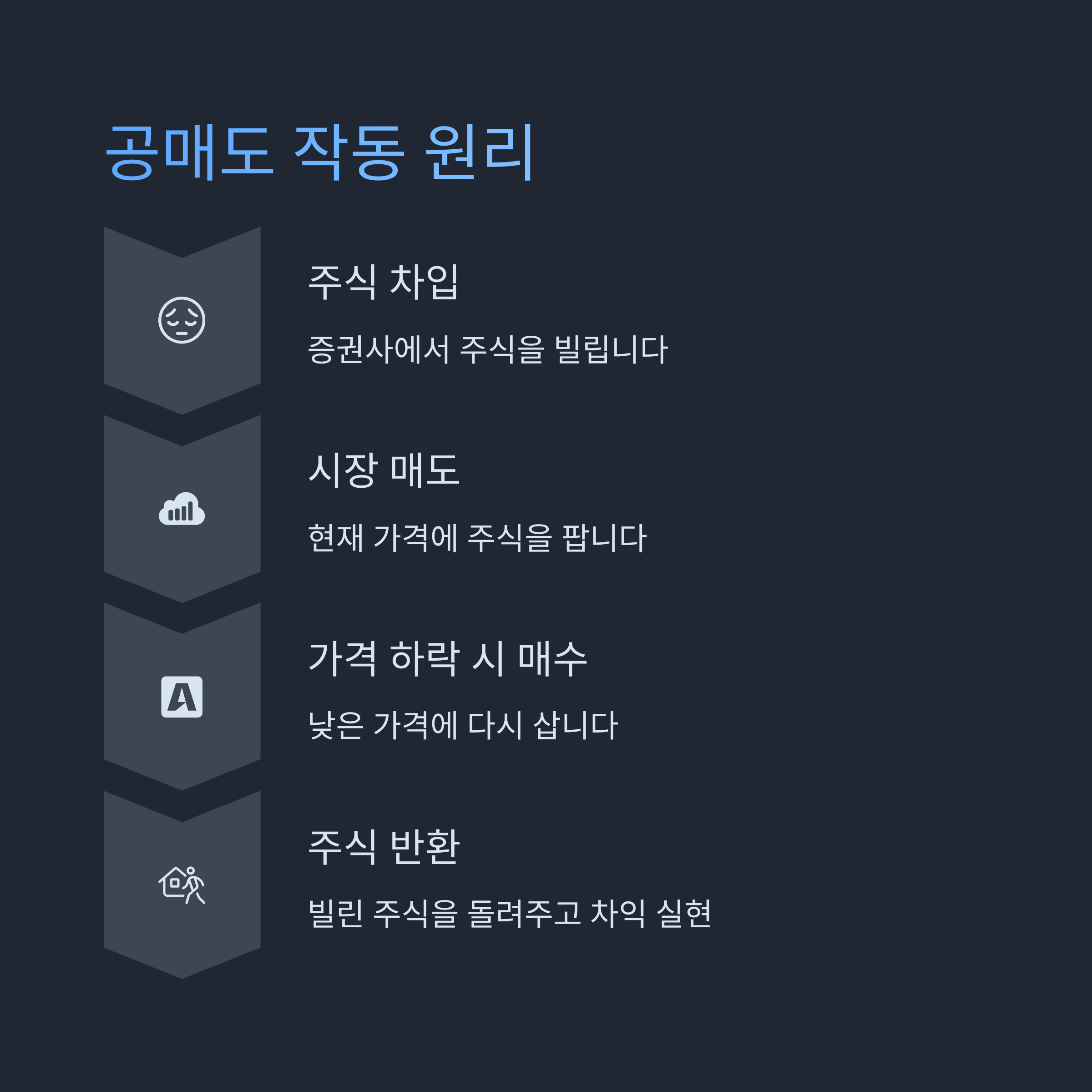 공매도는 이렇게 작동해요