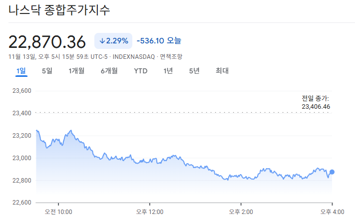 2025-11-13 나스닥 마감 시황