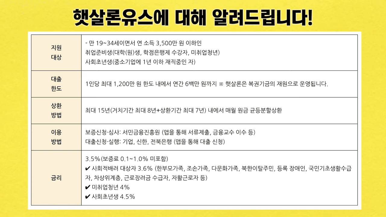 햇살론-유스-총정리