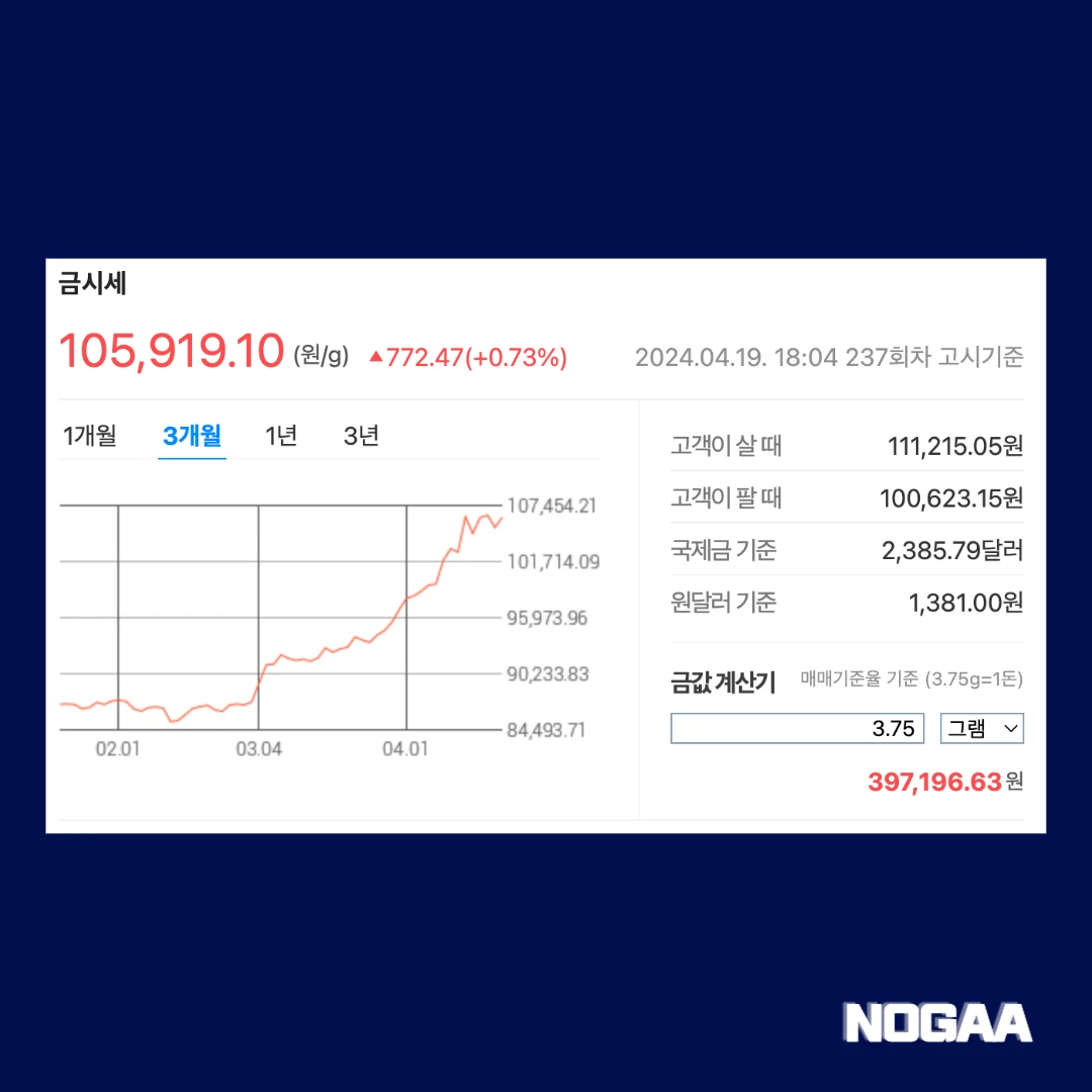 금 시세의 최근 동향