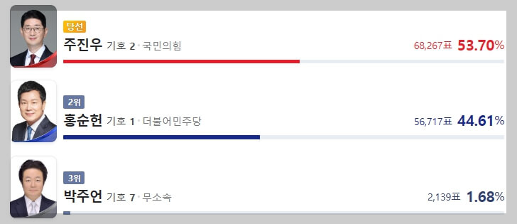 주진우 국회의원