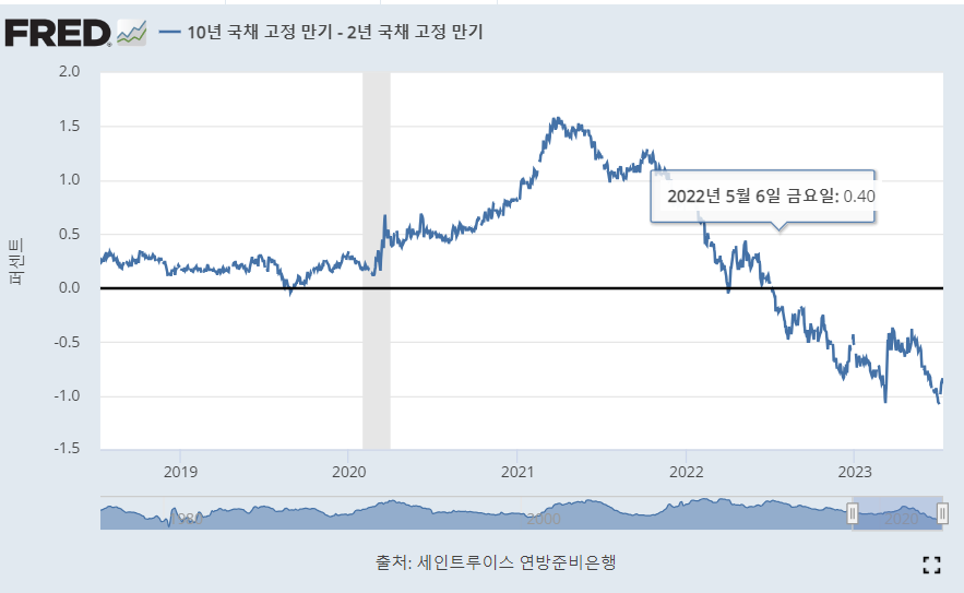 단기금리 장기금리