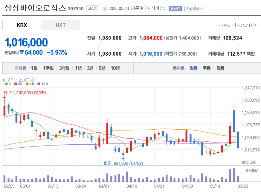 일봉차트