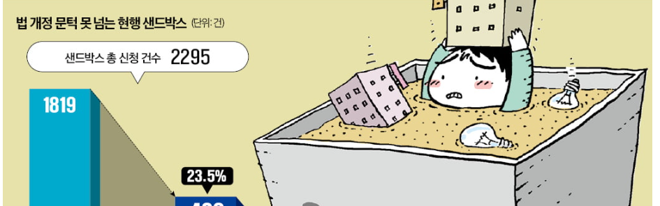샌드박스 사업 80% 좌초