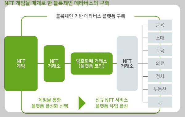 NFT 게임