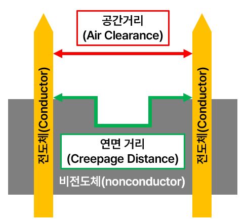 Air Clearance & Creepage Distance