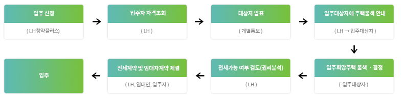 LH청년 전세임대주택 신청방법 임대조건및 지원금액-15