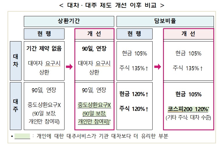 대차 대주 제도 개선