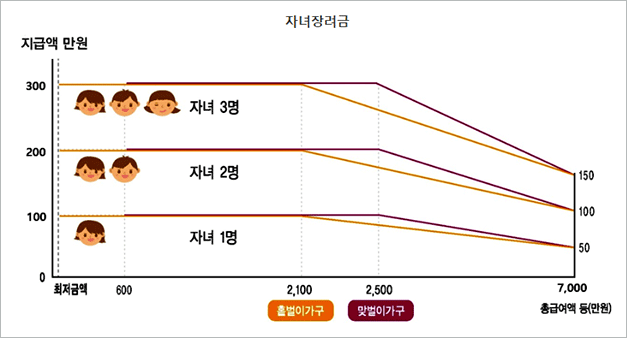 자녀 수, 총소득에 따른 자녀장려 지원금 그래프