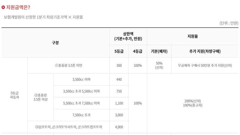 배출가스_등급별_광주_조기폐차_지원금_한도
