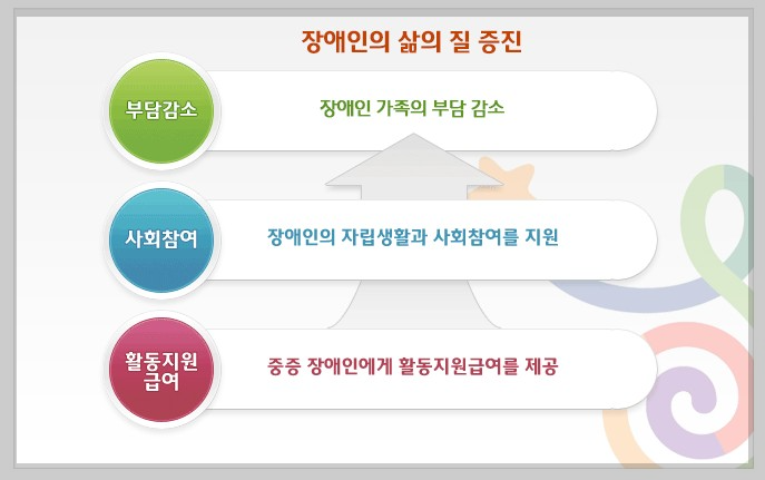 장애인활동지원사 하는 일 소개