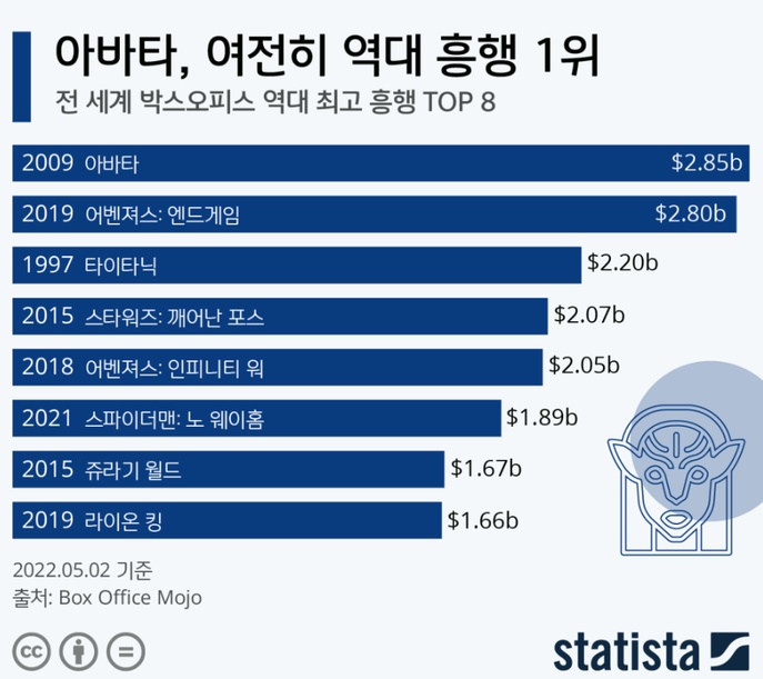 아바타2 예매일