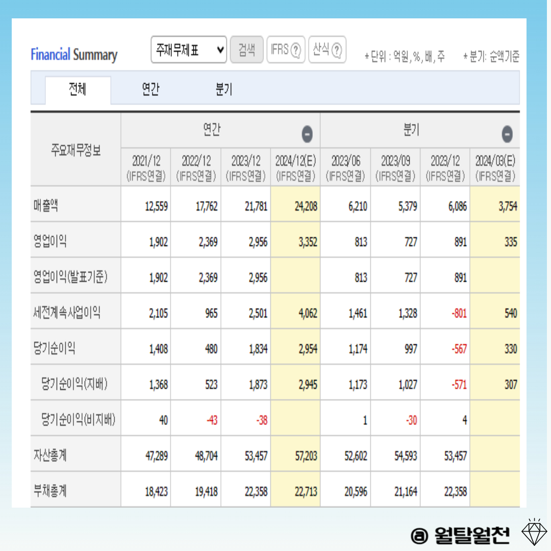 하이브 재무제표