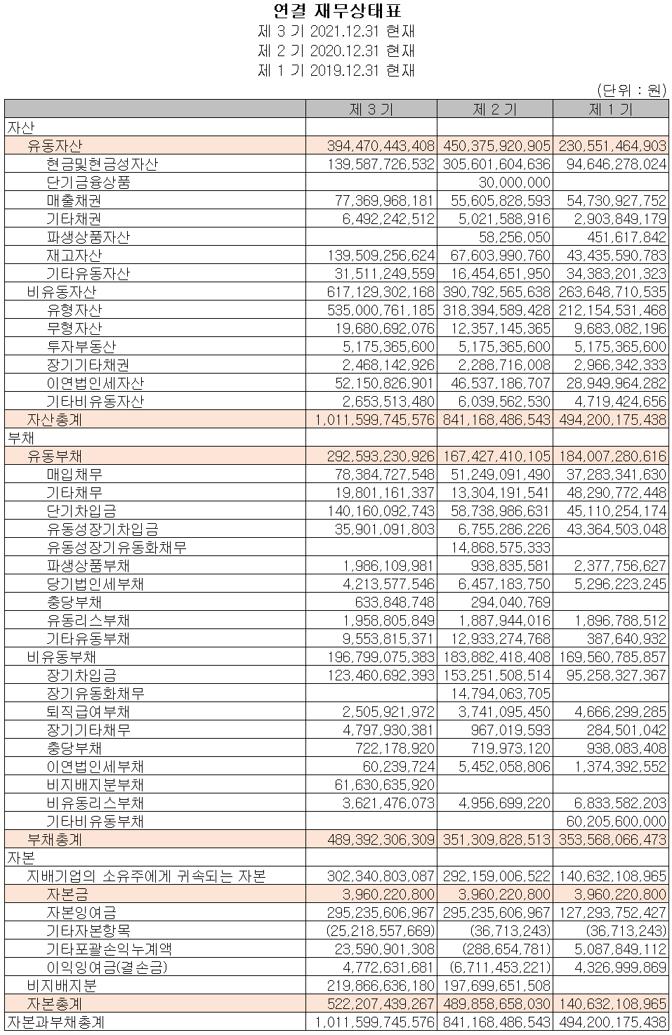 솔루스첨단소재 - 재무상태표