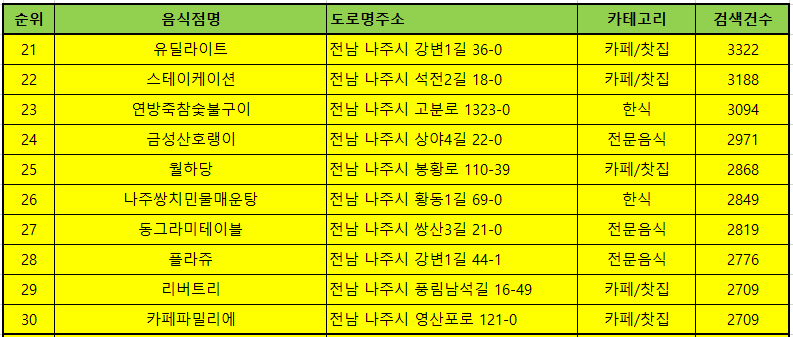 나주 맛집 방문순위 TOP50