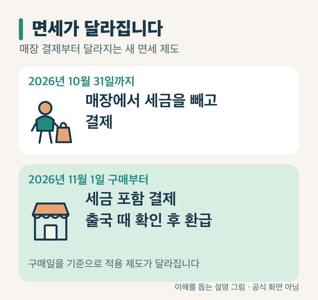 Source diagram comparing store processing through October 31, 2026 with tax-inclusive purchase and post-export refund from November 1, 2026