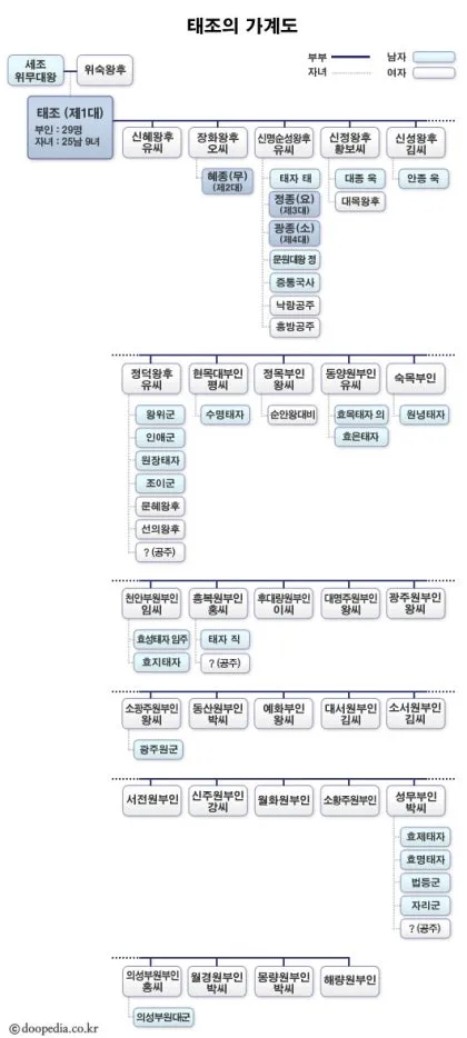 태조왕건 가계도 궁예 고려왕 정종 가계도_4