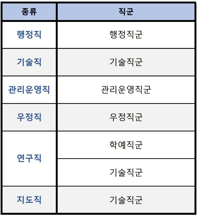 지도직 공무원의 직급별 봉급표 및 보수 체계
