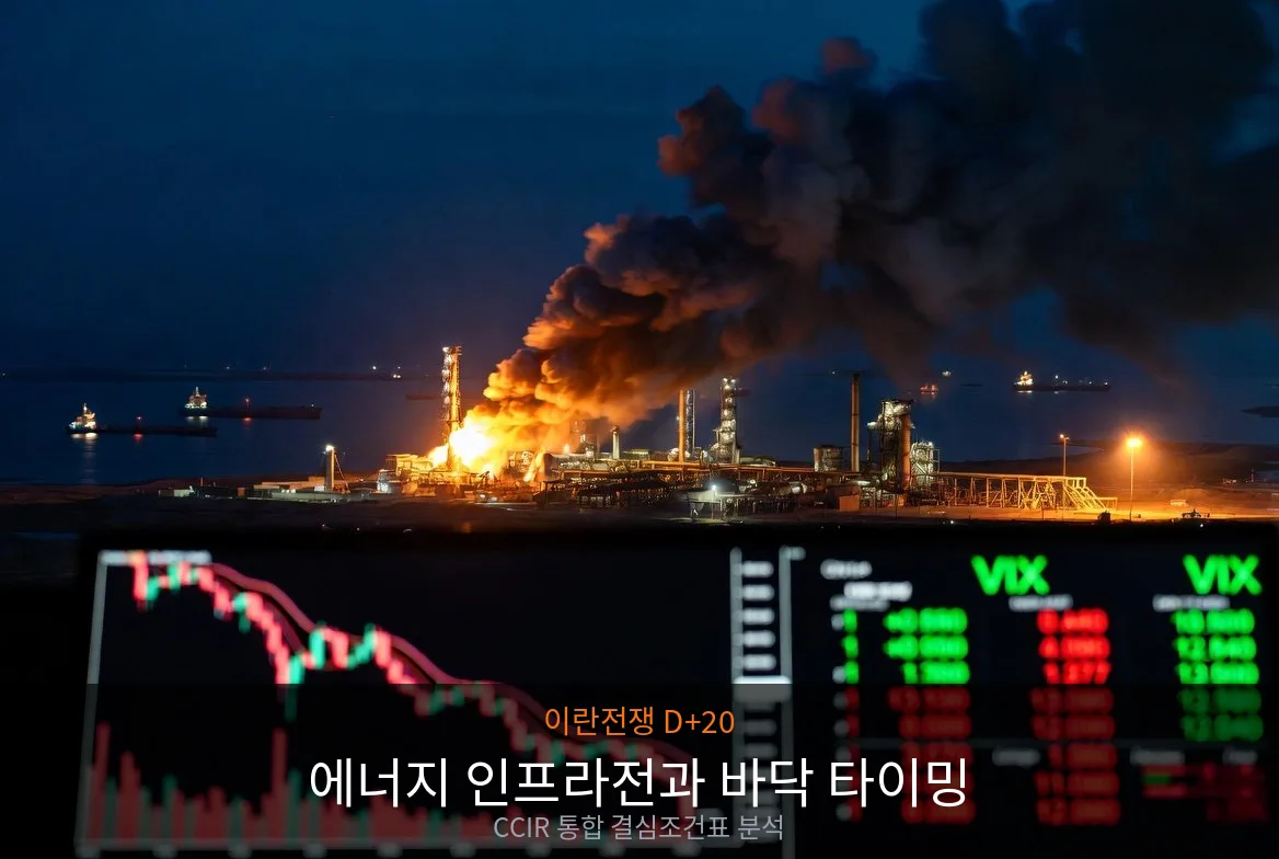 이란전쟁 에너지 인프라전 정유소 화재와 VIX 하락 차트 — CCIR 바닥 매수 타이밍 분석