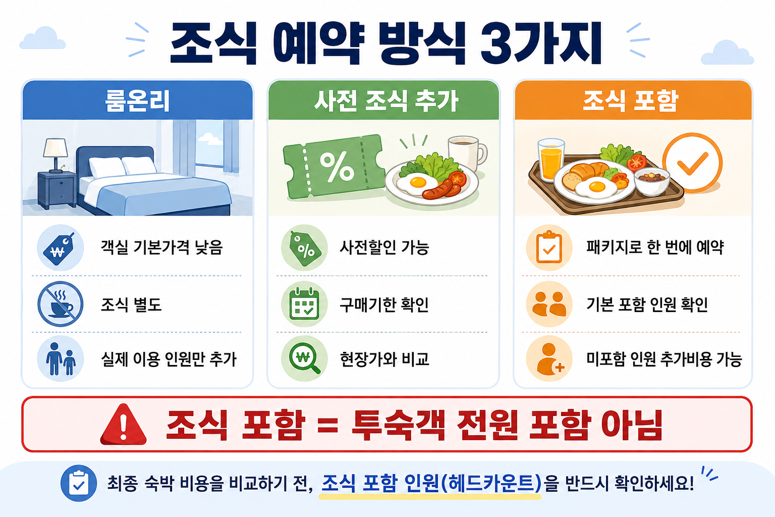 호텔 룸온리 조식 현장추가 사전결제 조식포함 예약의 실제 비용을 비교한 이미지
